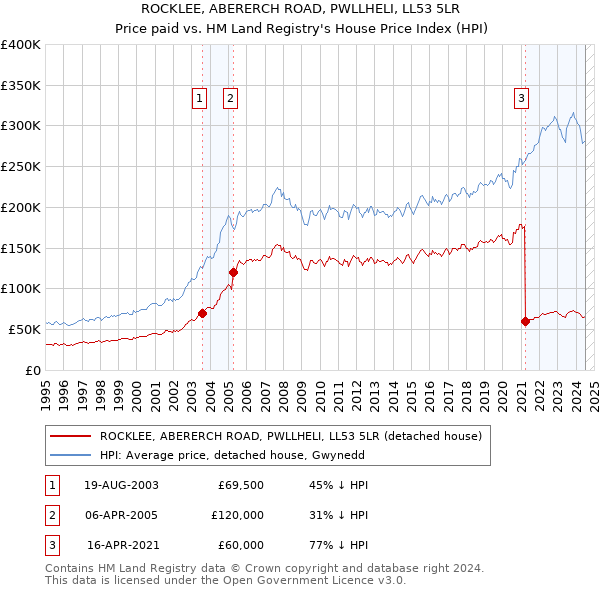 ROCKLEE, ABERERCH ROAD, PWLLHELI, LL53 5LR: Price paid vs HM Land Registry's House Price Index