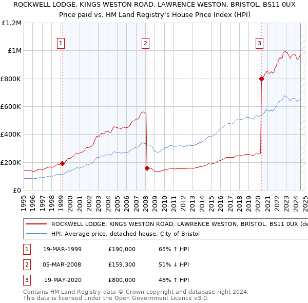 ROCKWELL LODGE, KINGS WESTON ROAD, LAWRENCE WESTON, BRISTOL, BS11 0UX: Price paid vs HM Land Registry's House Price Index