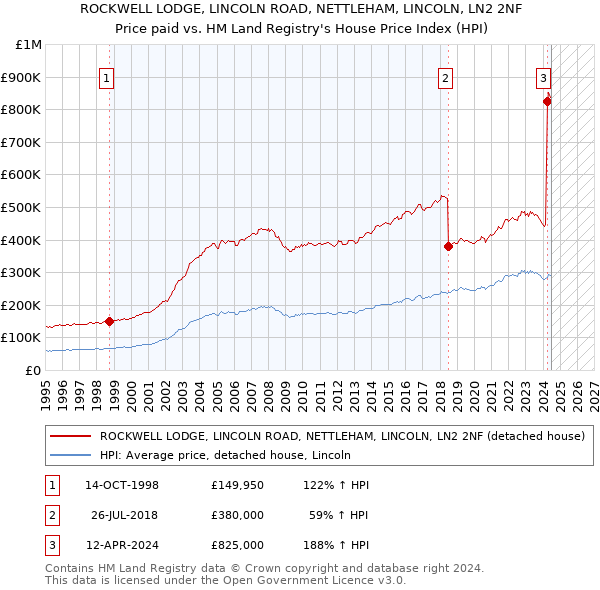 ROCKWELL LODGE, LINCOLN ROAD, NETTLEHAM, LINCOLN, LN2 2NF: Price paid vs HM Land Registry's House Price Index