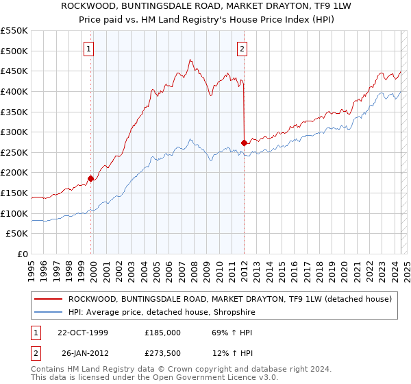 ROCKWOOD, BUNTINGSDALE ROAD, MARKET DRAYTON, TF9 1LW: Price paid vs HM Land Registry's House Price Index