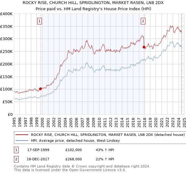 ROCKY RISE, CHURCH HILL, SPRIDLINGTON, MARKET RASEN, LN8 2DX: Price paid vs HM Land Registry's House Price Index