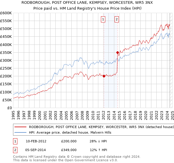 RODBOROUGH, POST OFFICE LANE, KEMPSEY, WORCESTER, WR5 3NX: Price paid vs HM Land Registry's House Price Index