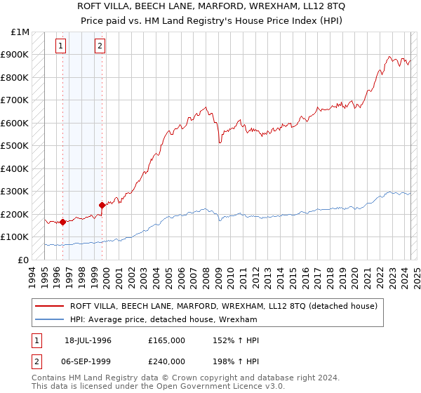 ROFT VILLA, BEECH LANE, MARFORD, WREXHAM, LL12 8TQ: Price paid vs HM Land Registry's House Price Index