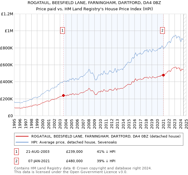 ROGATAUL, BEESFIELD LANE, FARNINGHAM, DARTFORD, DA4 0BZ: Price paid vs HM Land Registry's House Price Index