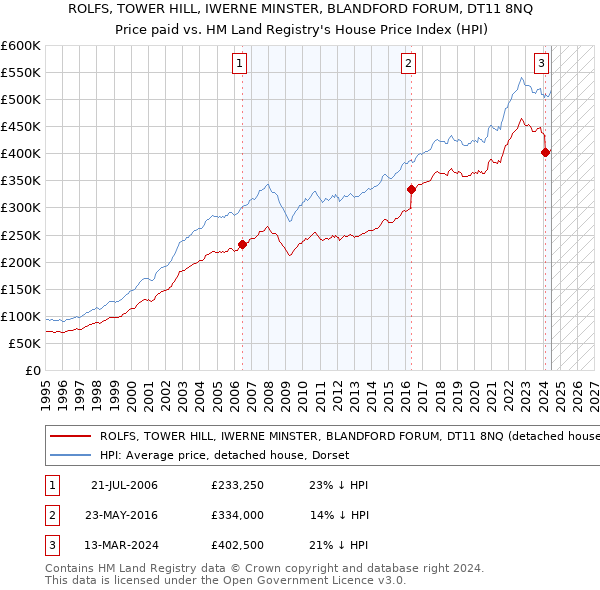 ROLFS, TOWER HILL, IWERNE MINSTER, BLANDFORD FORUM, DT11 8NQ: Price paid vs HM Land Registry's House Price Index