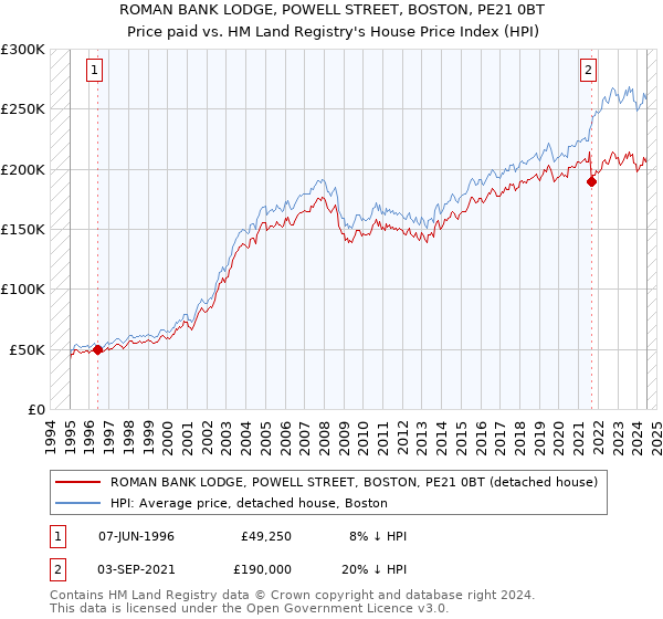 ROMAN BANK LODGE, POWELL STREET, BOSTON, PE21 0BT: Price paid vs HM Land Registry's House Price Index