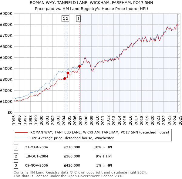 ROMAN WAY, TANFIELD LANE, WICKHAM, FAREHAM, PO17 5NN: Price paid vs HM Land Registry's House Price Index