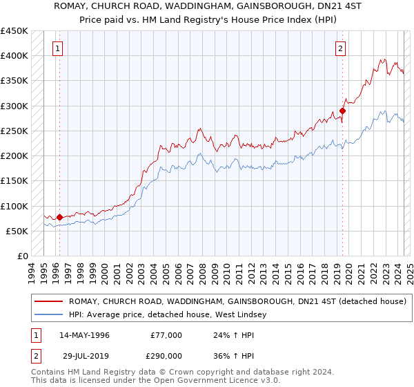 ROMAY, CHURCH ROAD, WADDINGHAM, GAINSBOROUGH, DN21 4ST: Price paid vs HM Land Registry's House Price Index