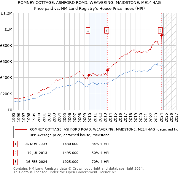 ROMNEY COTTAGE, ASHFORD ROAD, WEAVERING, MAIDSTONE, ME14 4AG: Price paid vs HM Land Registry's House Price Index