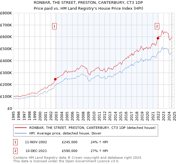 RONBAR, THE STREET, PRESTON, CANTERBURY, CT3 1DP: Price paid vs HM Land Registry's House Price Index