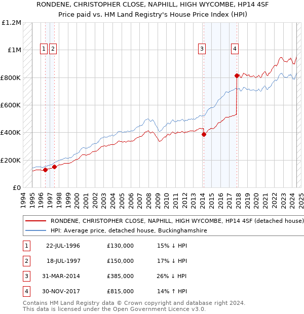 RONDENE, CHRISTOPHER CLOSE, NAPHILL, HIGH WYCOMBE, HP14 4SF: Price paid vs HM Land Registry's House Price Index