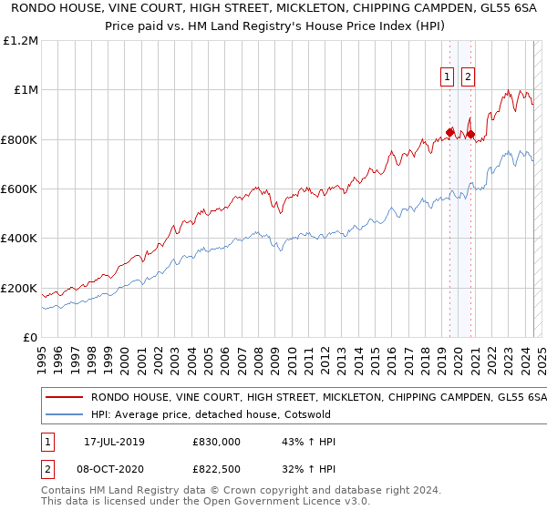 RONDO HOUSE, VINE COURT, HIGH STREET, MICKLETON, CHIPPING CAMPDEN, GL55 6SA: Price paid vs HM Land Registry's House Price Index