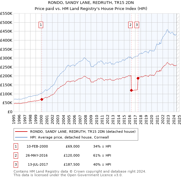 RONDO, SANDY LANE, REDRUTH, TR15 2DN: Price paid vs HM Land Registry's House Price Index