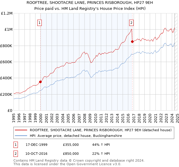 ROOFTREE, SHOOTACRE LANE, PRINCES RISBOROUGH, HP27 9EH: Price paid vs HM Land Registry's House Price Index