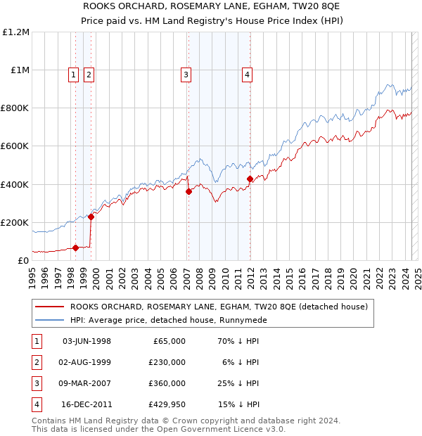 ROOKS ORCHARD, ROSEMARY LANE, EGHAM, TW20 8QE: Price paid vs HM Land Registry's House Price Index