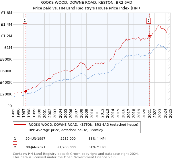 ROOKS WOOD, DOWNE ROAD, KESTON, BR2 6AD: Price paid vs HM Land Registry's House Price Index