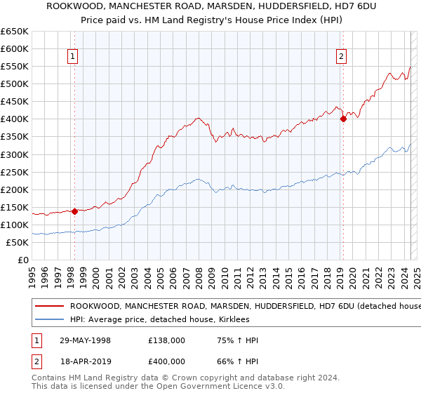 ROOKWOOD, MANCHESTER ROAD, MARSDEN, HUDDERSFIELD, HD7 6DU: Price paid vs HM Land Registry's House Price Index