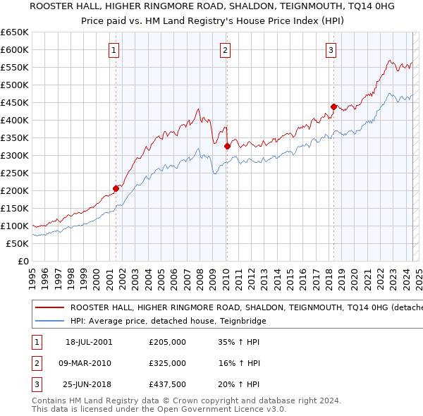 ROOSTER HALL, HIGHER RINGMORE ROAD, SHALDON, TEIGNMOUTH, TQ14 0HG: Price paid vs HM Land Registry's House Price Index