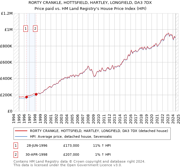 RORTY CRANKLE, HOTTSFIELD, HARTLEY, LONGFIELD, DA3 7DX: Price paid vs HM Land Registry's House Price Index