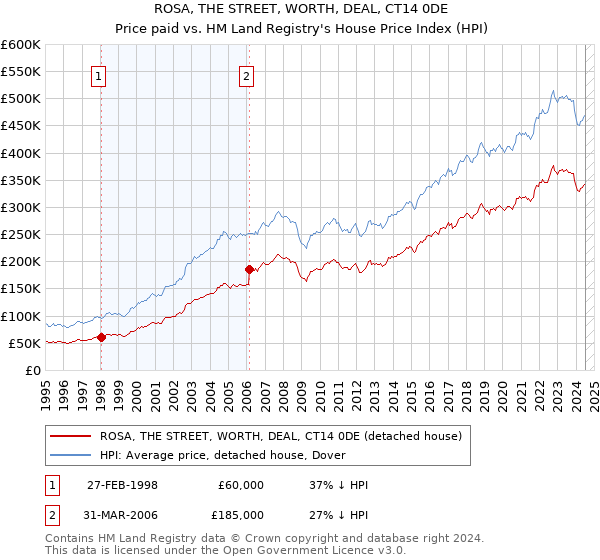 ROSA, THE STREET, WORTH, DEAL, CT14 0DE: Price paid vs HM Land Registry's House Price Index