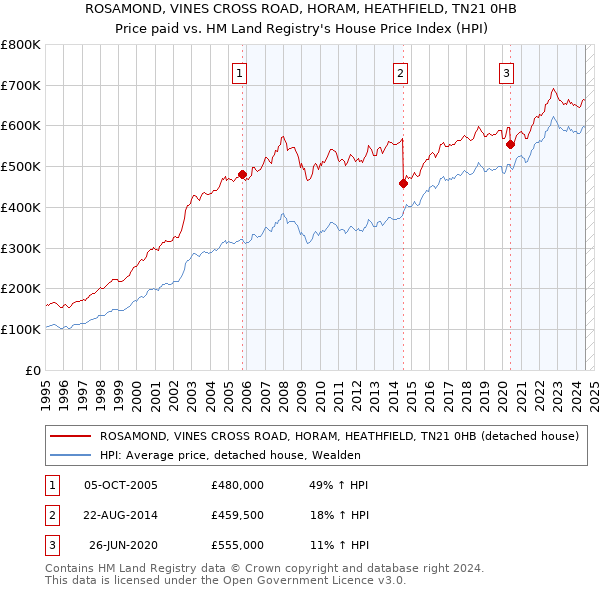 ROSAMOND, VINES CROSS ROAD, HORAM, HEATHFIELD, TN21 0HB: Price paid vs HM Land Registry's House Price Index