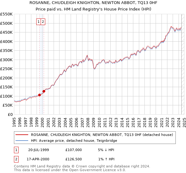 ROSANNE, CHUDLEIGH KNIGHTON, NEWTON ABBOT, TQ13 0HF: Price paid vs HM Land Registry's House Price Index