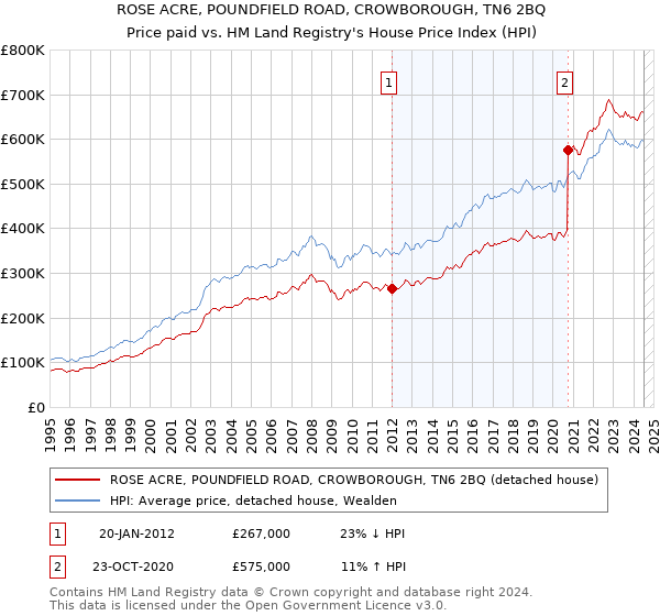 ROSE ACRE, POUNDFIELD ROAD, CROWBOROUGH, TN6 2BQ: Price paid vs HM Land Registry's House Price Index