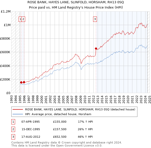 ROSE BANK, HAYES LANE, SLINFOLD, HORSHAM, RH13 0SQ: Price paid vs HM Land Registry's House Price Index