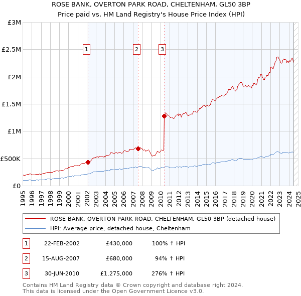 ROSE BANK, OVERTON PARK ROAD, CHELTENHAM, GL50 3BP: Price paid vs HM Land Registry's House Price Index