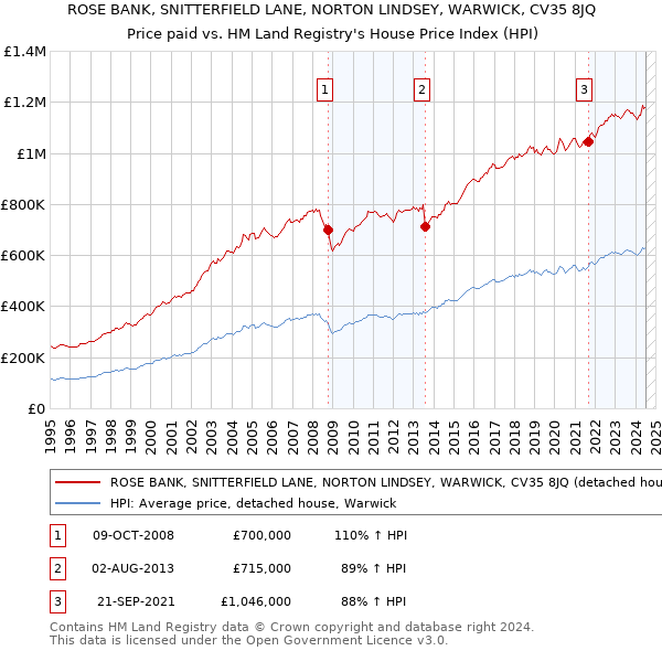 ROSE BANK, SNITTERFIELD LANE, NORTON LINDSEY, WARWICK, CV35 8JQ: Price paid vs HM Land Registry's House Price Index