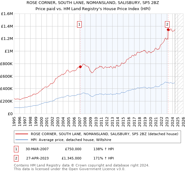 ROSE CORNER, SOUTH LANE, NOMANSLAND, SALISBURY, SP5 2BZ: Price paid vs HM Land Registry's House Price Index