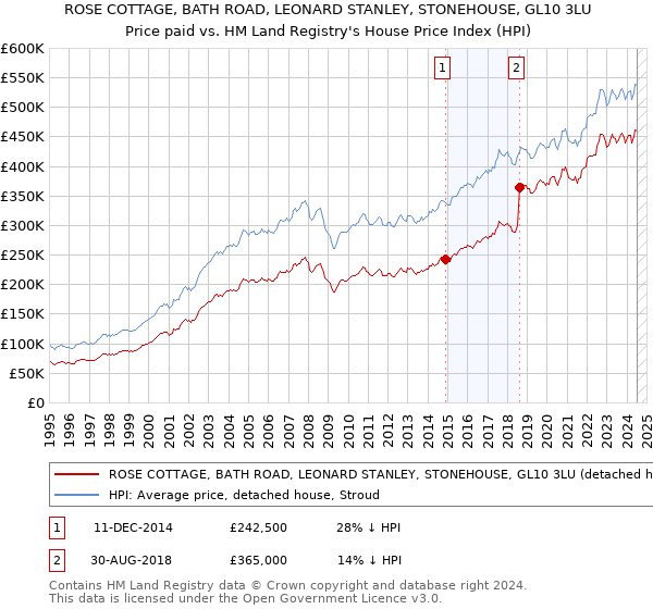 ROSE COTTAGE, BATH ROAD, LEONARD STANLEY, STONEHOUSE, GL10 3LU: Price paid vs HM Land Registry's House Price Index