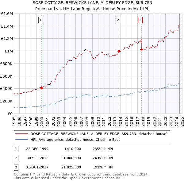 ROSE COTTAGE, BESWICKS LANE, ALDERLEY EDGE, SK9 7SN: Price paid vs HM Land Registry's House Price Index