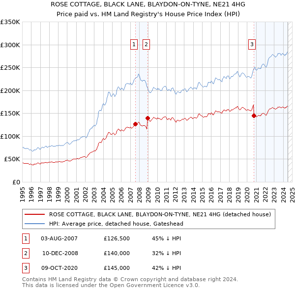 ROSE COTTAGE, BLACK LANE, BLAYDON-ON-TYNE, NE21 4HG: Price paid vs HM Land Registry's House Price Index