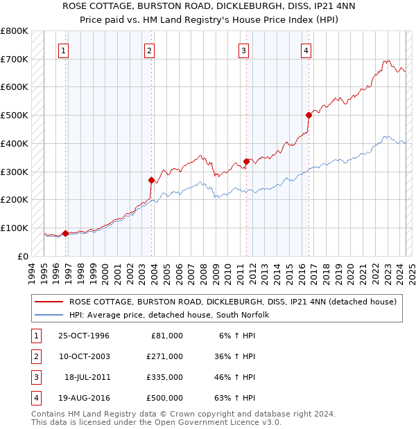 ROSE COTTAGE, BURSTON ROAD, DICKLEBURGH, DISS, IP21 4NN: Price paid vs HM Land Registry's House Price Index