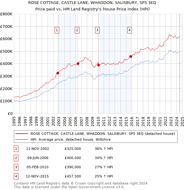 ROSE COTTAGE, CASTLE LANE, WHADDON, SALISBURY, SP5 3EQ: Price paid vs HM Land Registry's House Price Index