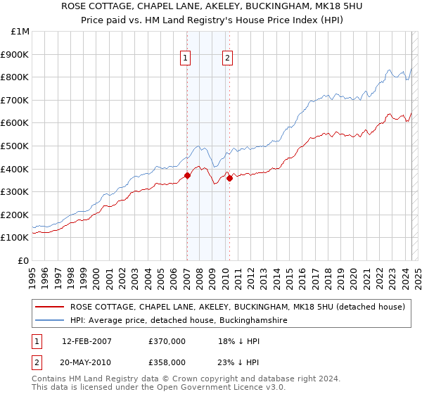 ROSE COTTAGE, CHAPEL LANE, AKELEY, BUCKINGHAM, MK18 5HU: Price paid vs HM Land Registry's House Price Index