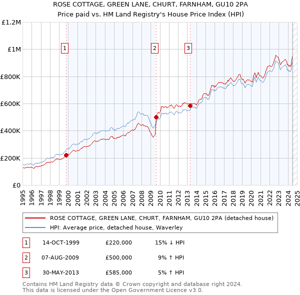 ROSE COTTAGE, GREEN LANE, CHURT, FARNHAM, GU10 2PA: Price paid vs HM Land Registry's House Price Index