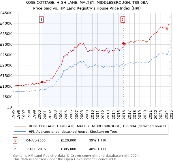 ROSE COTTAGE, HIGH LANE, MALTBY, MIDDLESBROUGH, TS8 0BA: Price paid vs HM Land Registry's House Price Index