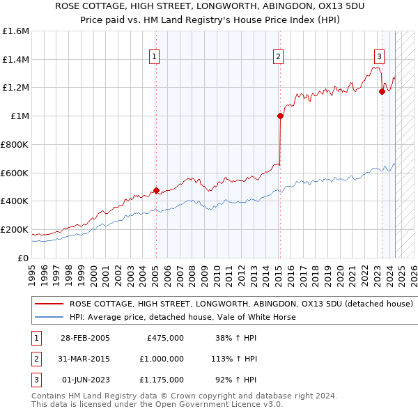 ROSE COTTAGE, HIGH STREET, LONGWORTH, ABINGDON, OX13 5DU: Price paid vs HM Land Registry's House Price Index