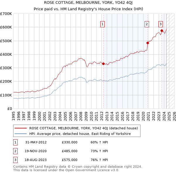 ROSE COTTAGE, MELBOURNE, YORK, YO42 4QJ: Price paid vs HM Land Registry's House Price Index