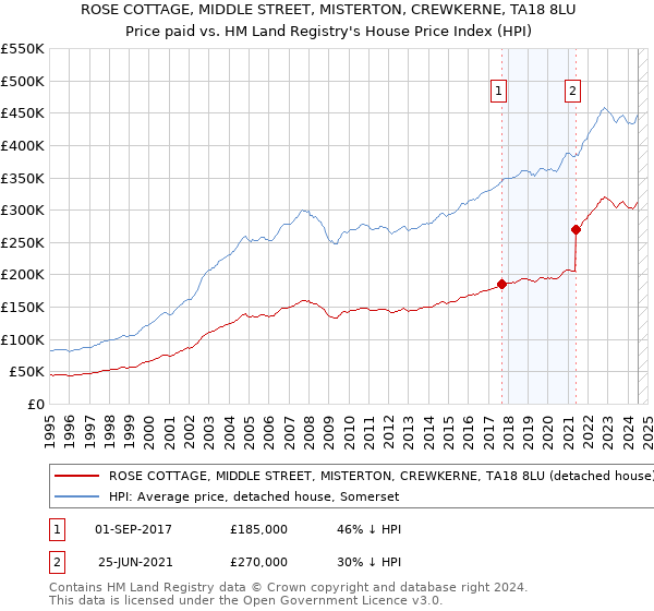 ROSE COTTAGE, MIDDLE STREET, MISTERTON, CREWKERNE, TA18 8LU: Price paid vs HM Land Registry's House Price Index