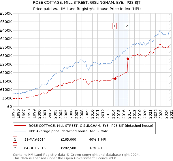 ROSE COTTAGE, MILL STREET, GISLINGHAM, EYE, IP23 8JT: Price paid vs HM Land Registry's House Price Index