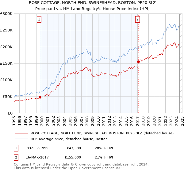 ROSE COTTAGE, NORTH END, SWINESHEAD, BOSTON, PE20 3LZ: Price paid vs HM Land Registry's House Price Index