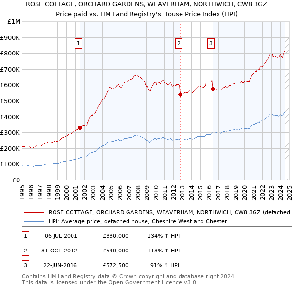 ROSE COTTAGE, ORCHARD GARDENS, WEAVERHAM, NORTHWICH, CW8 3GZ: Price paid vs HM Land Registry's House Price Index