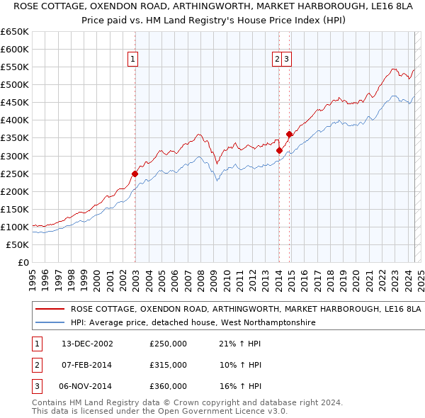 ROSE COTTAGE, OXENDON ROAD, ARTHINGWORTH, MARKET HARBOROUGH, LE16 8LA: Price paid vs HM Land Registry's House Price Index