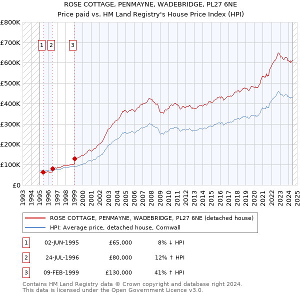 ROSE COTTAGE, PENMAYNE, WADEBRIDGE, PL27 6NE: Price paid vs HM Land Registry's House Price Index