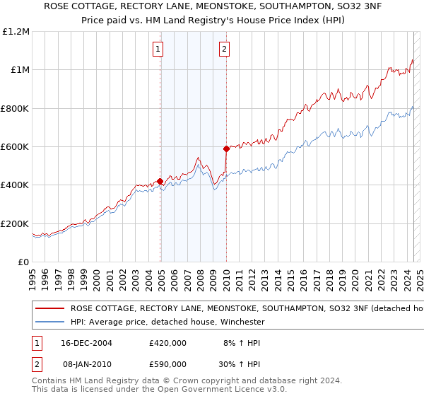 ROSE COTTAGE, RECTORY LANE, MEONSTOKE, SOUTHAMPTON, SO32 3NF: Price paid vs HM Land Registry's House Price Index