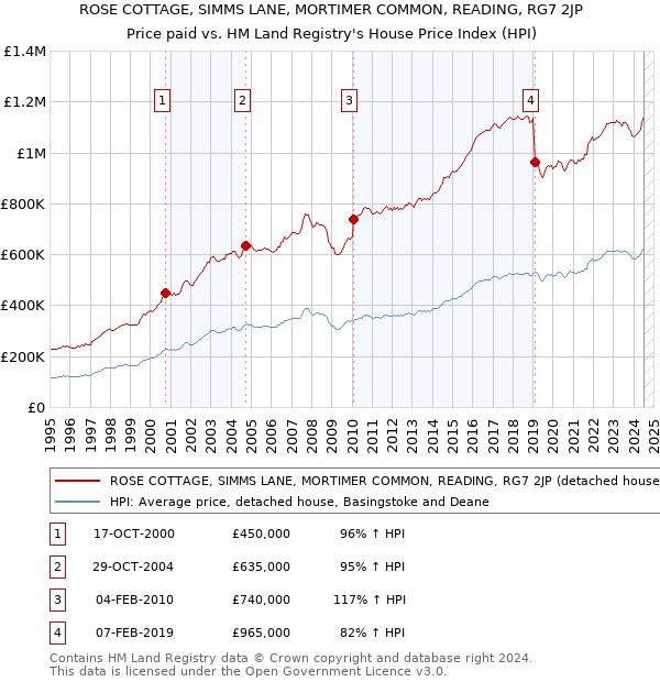 ROSE COTTAGE, SIMMS LANE, MORTIMER COMMON, READING, RG7 2JP: Price paid vs HM Land Registry's House Price Index