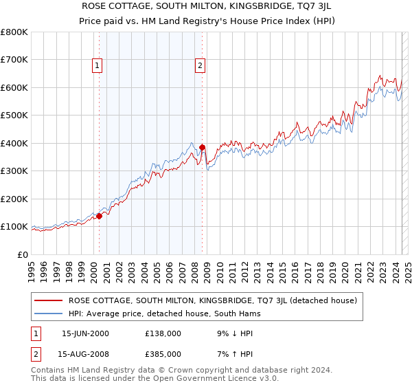 ROSE COTTAGE, SOUTH MILTON, KINGSBRIDGE, TQ7 3JL: Price paid vs HM Land Registry's House Price Index